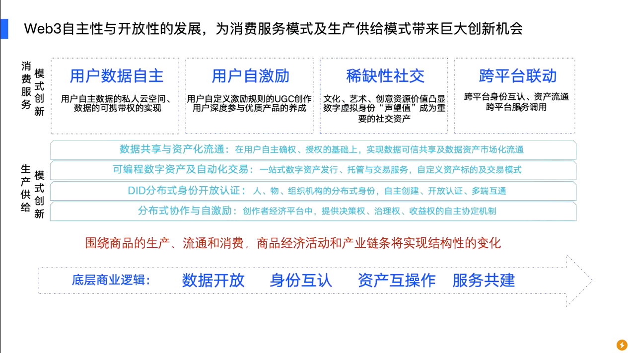 腾讯云生态伙伴企鹅云解构Web3：All in Web3前的必修课 